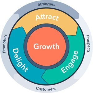 HubSpot CRM Flywheel