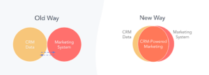 Old vs. New CRM Diagram